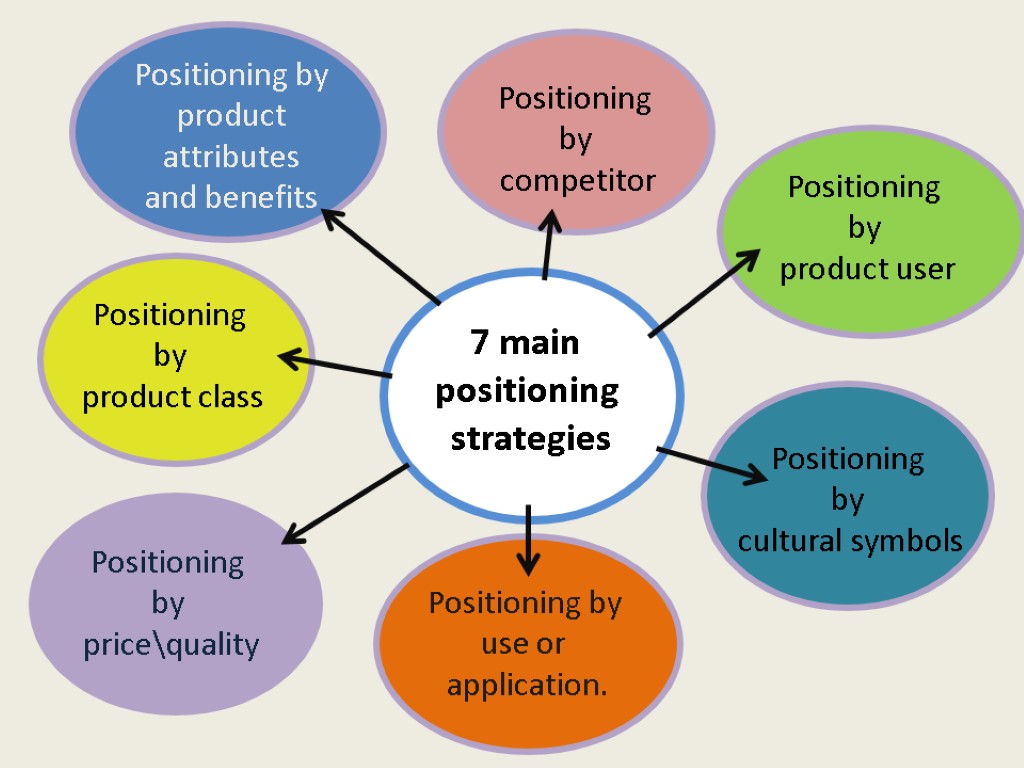Positioning by product attributes and benefits Positioning by cultural symbols Positioning by competitor Positioning